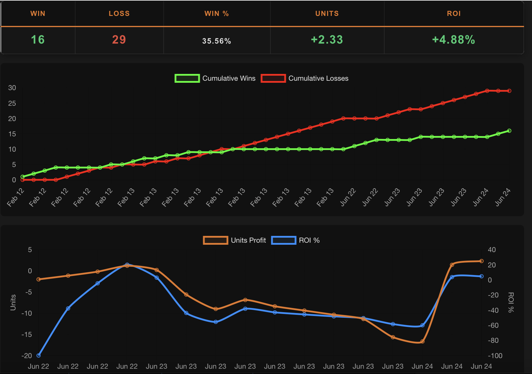 Sports Handicapper Monitor — Auto-Graded Win/Loss Record and ROI Chart