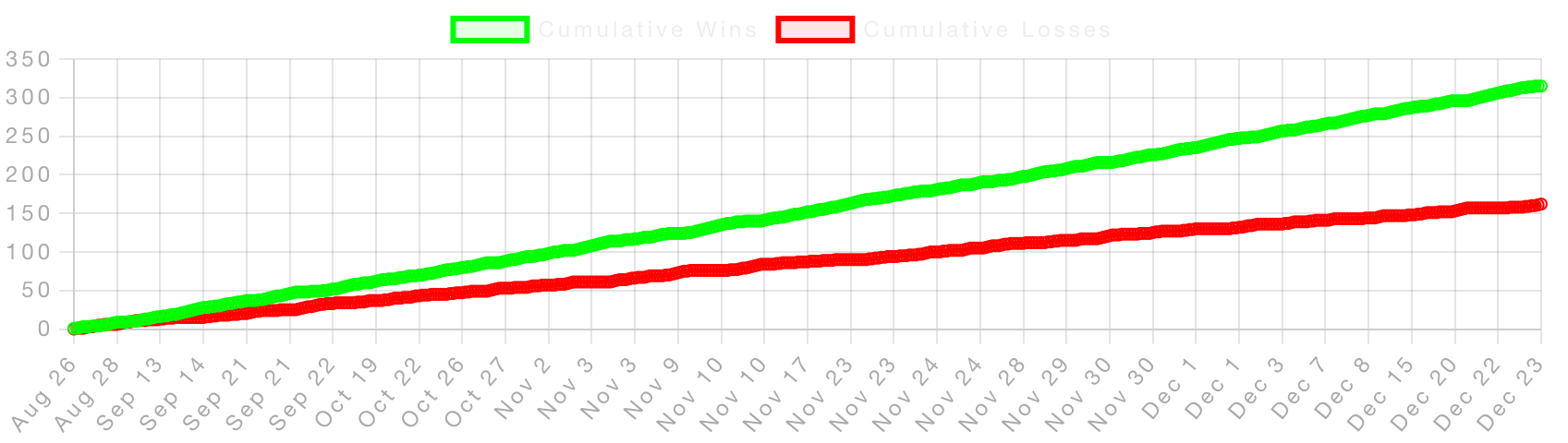 Win/Loss Cumulative Trend chart example